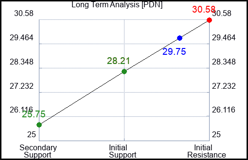 PDN Long Term Analysis for March 20 2023 PDN Long Term Analysis for March 20 2023