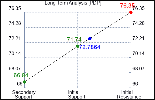 PDP Long Term Analysis for March 20 2023 PDP Long Term Analysis for March 20 2023