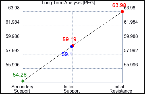 PEG Long Term Analysis for March 20 2023 PEG Long Term Analysis for March 20 2023
