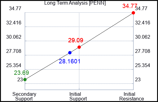 PENN Long Term Analysis for March 20 2023 PENN Long Term Analysis for March 20 2023