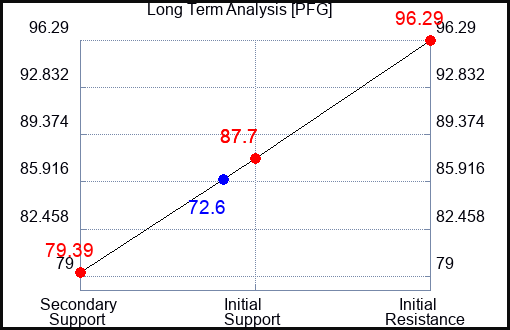 PFG Long Term Analysis for March 20 2023 PFG Long Term Analysis for March 20 2023