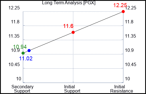 PGX Long Term Analysis for March 20 2023