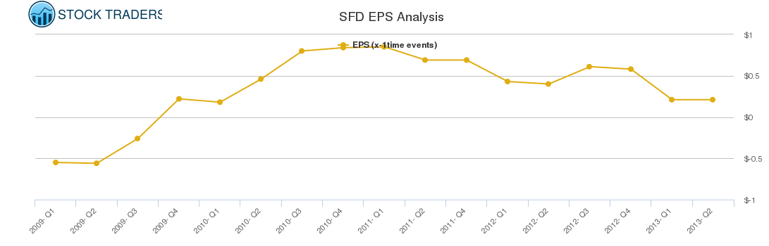 SFD EPS Analysis