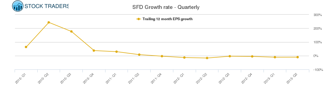 SFD Growth rate - Quarterly