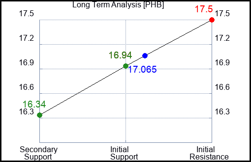 PHB Long Term Analysis for March 20 2023 PHB Long Term Analysis for March 20 2023