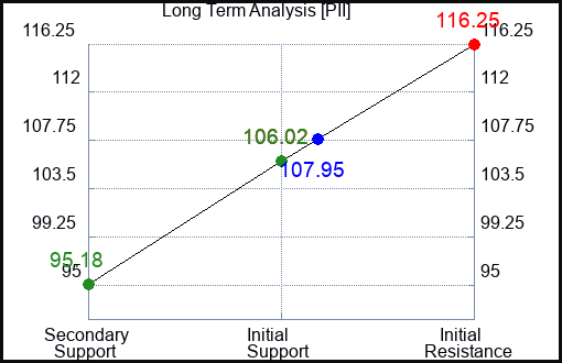PII Long Term Analysis for March 20 2023 PII Long Term Analysis for March 20 2023