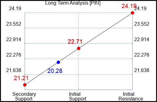 PIN Long Term Analysis for March 20 2023 PIN Long Term Analysis for March 20 2023