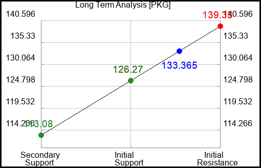 PKG Long Term Analysis for March 20 2023 PKG Long Term Analysis for March 20 2023