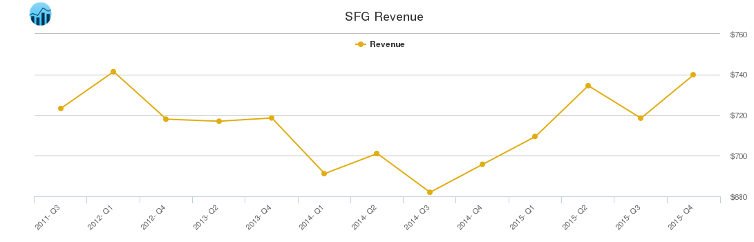 SFG Revenue chart