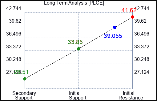 PLCE Long Term Analysis for March 20 2023 PLCE Long Term Analysis for March 20 2023