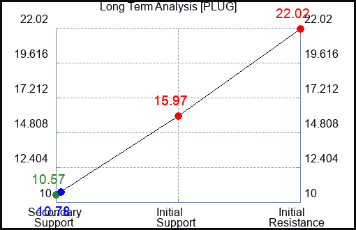 PLUG Long Term Analysis for March 20 2023