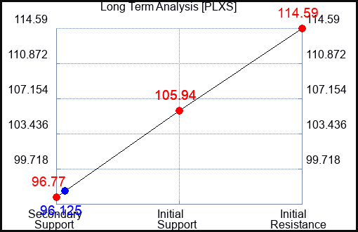 PLXS Long Term Analysis for March 20 2023 PLXS Long Term Analysis for March 20 2023