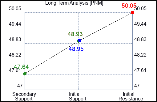 PNM Long Term Analysis for March 20 2023 PNM Long Term Analysis for March 20 2023