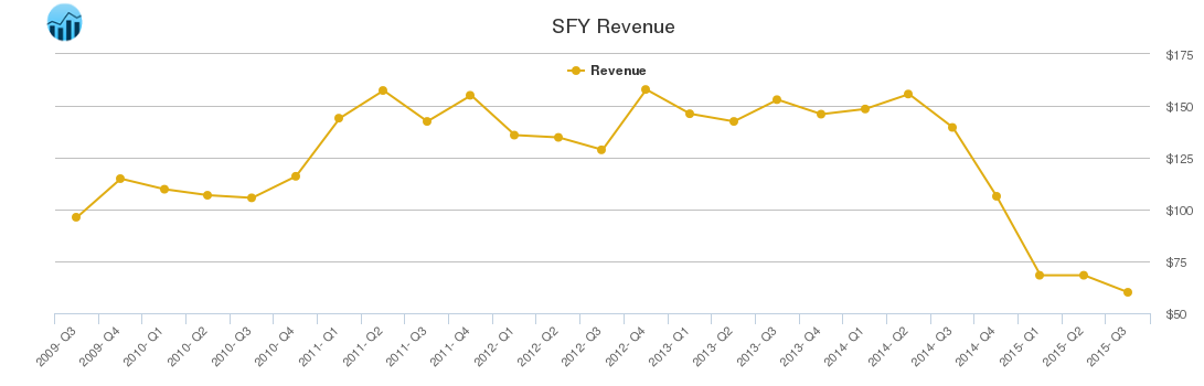 SFY Revenue chart
