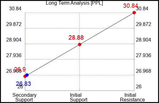 PPL Long Term Analysis for March 20 2023