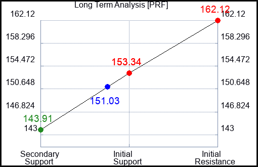 PRF Long Term Analysis for March 20 2023 PRF Long Term Analysis for March 20 2023