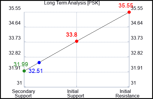 PSK Long Term Analysis for March 20 2023 PSK Long Term Analysis for March 20 2023