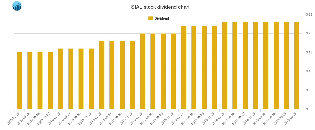 SIAL Dividend Chart