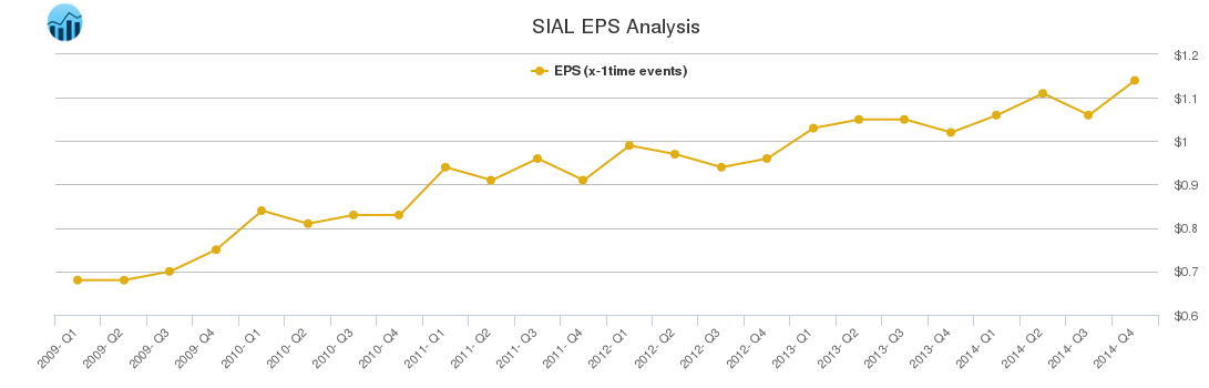 SIAL EPS Analysis