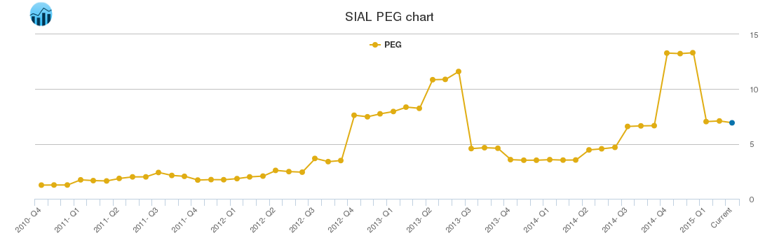 SIAL PEG chart
