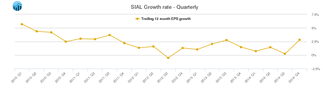 SIAL Growth rate - Quarterly