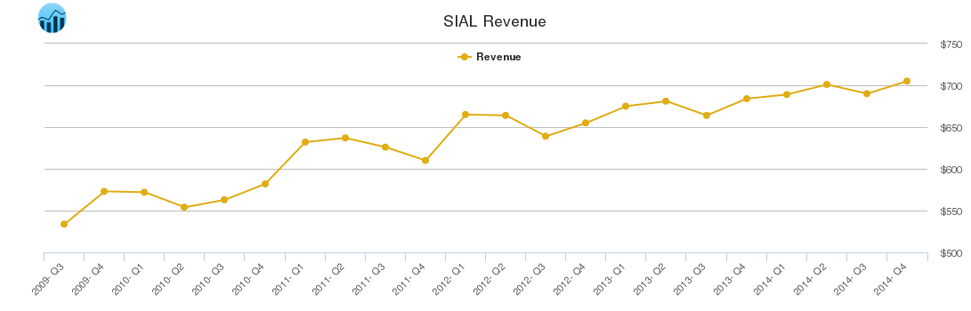 SIAL Revenue chart