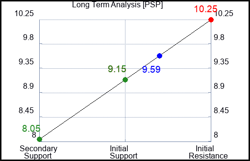 PSP Long Term Analysis for March 20 2023 PSP Long Term Analysis for March 20 2023