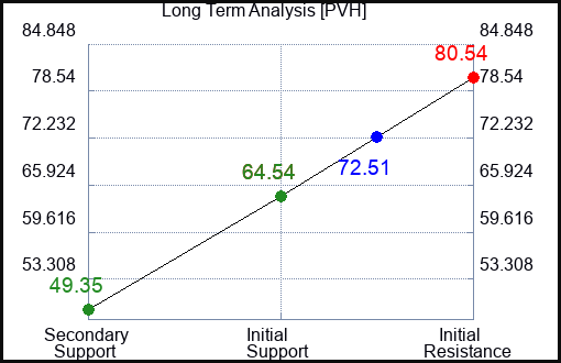 PVH Long Term Analysis for March 20 2023