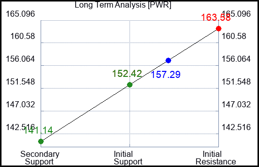 PWR Long Term Analysis for March 20 2023 PWR Long Term Analysis for March 20 2023