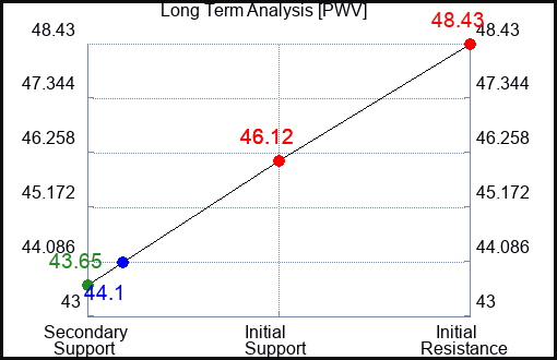 PWV Long Term Analysis for March 20 2023 PWV Long Term Analysis for March 20 2023