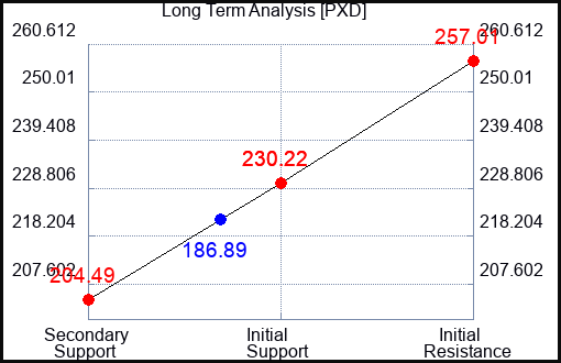 PXD Long Term Analysis for March 20 2023 PXD Long Term Analysis for March 20 2023