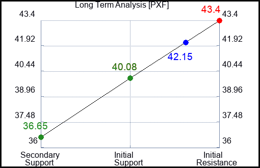 PXF Long Term Analysis for March 20 2023 PXF Long Term Analysis for March 20 2023