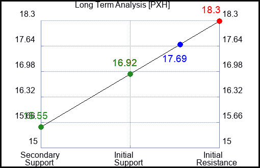PXH Long Term Analysis for March 20 2023 PXH Long Term Analysis for March 20 2023