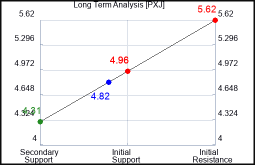 PXJ Long Term Analysis for March 20 2023