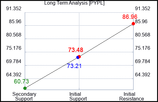 PYPL Long Term Analysis for March 20 2023