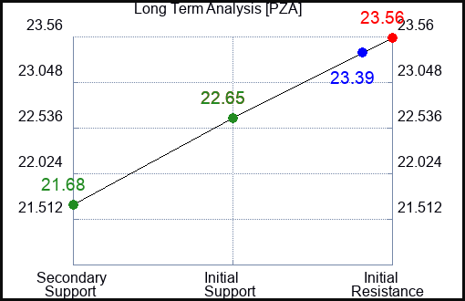 PZA Long Term Analysis for March 20 2023