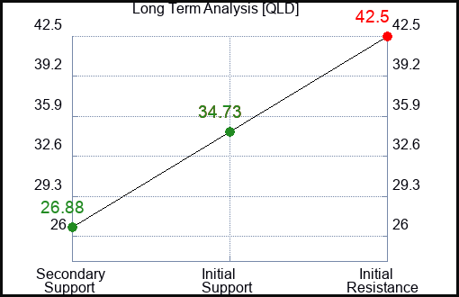 QLD Long Term Analysis for March 21 2023 QLD Long Term Analysis for March 21 2023