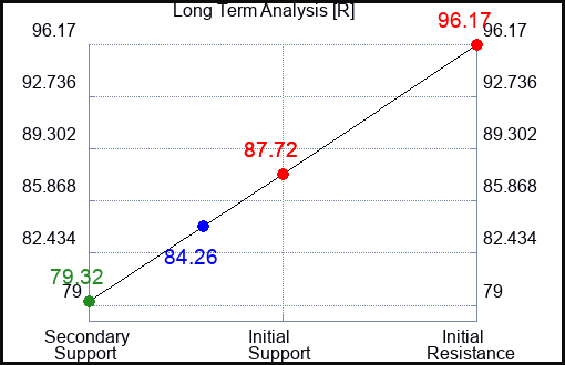 R Long Term Analysis for March 21 2023 R Long Term Analysis for March 21 2023