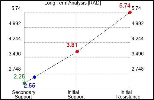 RAD Long Term Analysis for March 21 2023 RAD Long Term Analysis for March 21 2023