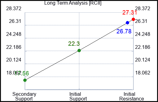 RCII Long Term Analysis for March 21 2023
