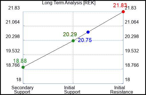 REK Long Term Analysis for March 21 2023