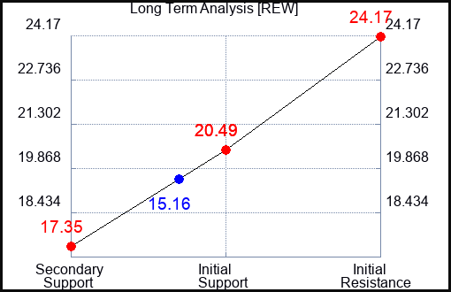 REW Long Term Analysis for March 21 2023