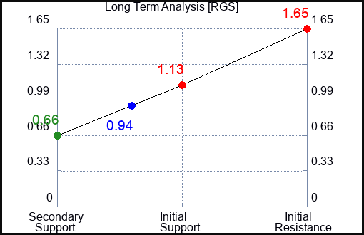RGS Long Term Analysis for March 21 2023 RGS Long Term Analysis for March 21 2023