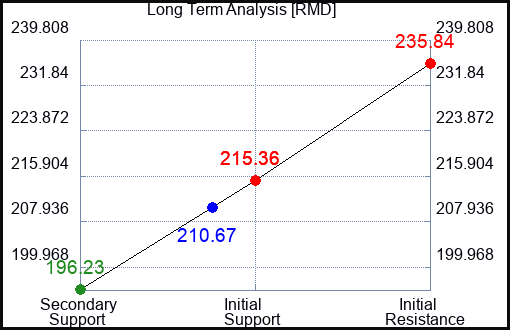 RMD Long Term Analysis for March 21 2023