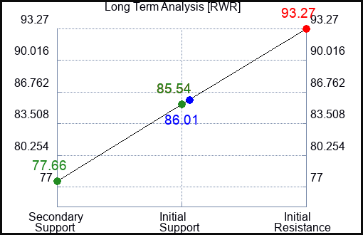 RWR Long Term Analysis for March 21 2023 RWR Long Term Analysis for March 21 2023