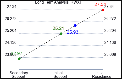 RWX Long Term Analysis for March 21 2023 RWX Long Term Analysis for March 21 2023