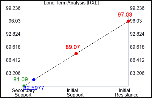 RXL Long Term Analysis for March 21 2023 RXL Long Term Analysis for March 21 2023
