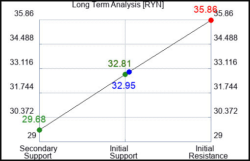 RYN Long Term Analysis for March 21 2023 RYN Long Term Analysis for March 21 2023
