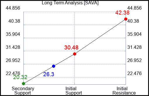 SAVA Long Term Analysis for March 21 2023