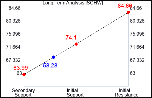SCHW Long Term Analysis for March 21 2023